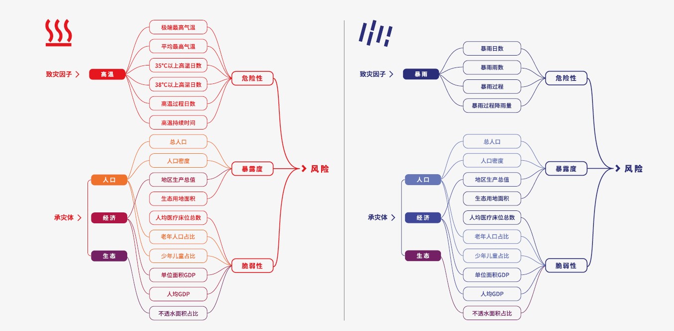 城市氣候風(fēng)險評估框架