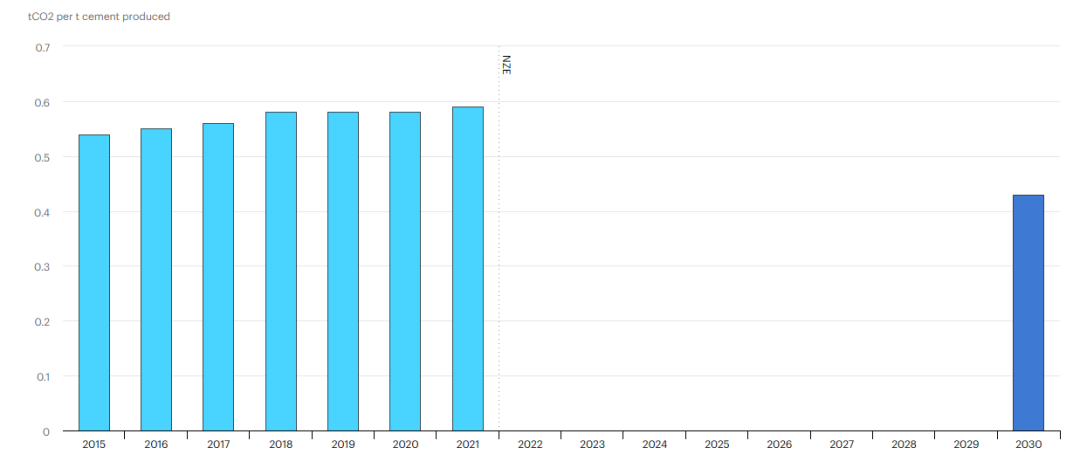 2015-2030年凈零情景下水泥生產的直接排放強度(數據來源：IEA)