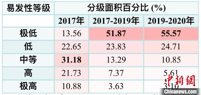 九寨溝震后滑坡易發(fā)性分級(jí)面積百分比?！≈锌圃嚎仗煸?供圖