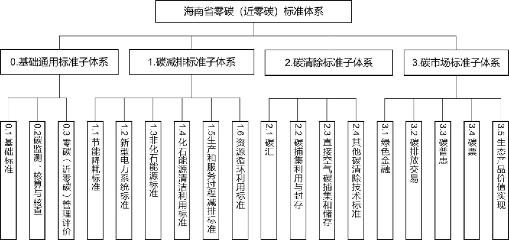 零碳（近零碳）新標(biāo)準(zhǔn)體系圖。 海南省市場監(jiān)管局供圖.jpg